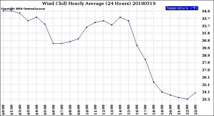 Milwaukee Weather Wind Chill<br>Hourly Average<br>(24 Hours)