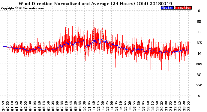 Milwaukee Weather Wind Direction<br>Normalized and Average<br>(24 Hours) (Old)