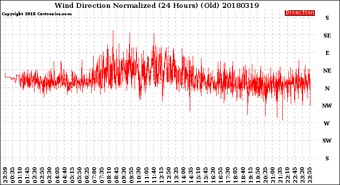 Milwaukee Weather Wind Direction<br>Normalized<br>(24 Hours) (Old)