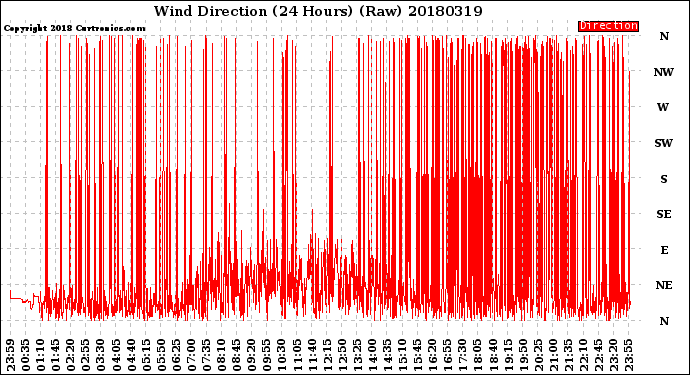 Milwaukee Weather Wind Direction<br>(24 Hours) (Raw)
