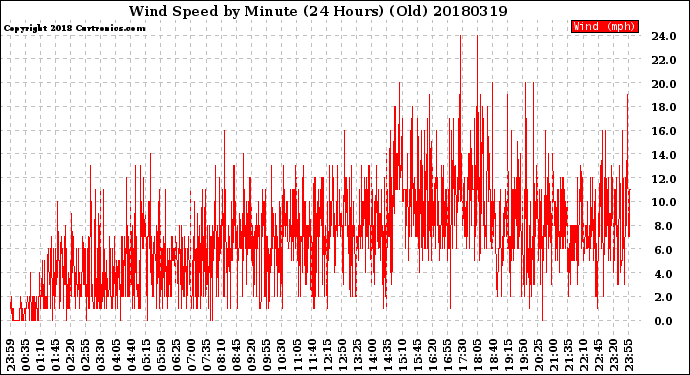 Milwaukee Weather Wind Speed<br>by Minute<br>(24 Hours) (Old)