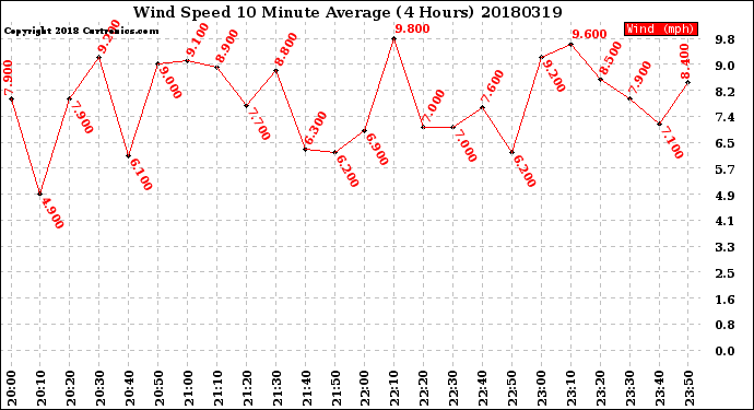 Milwaukee Weather Wind Speed<br>10 Minute Average<br>(4 Hours)