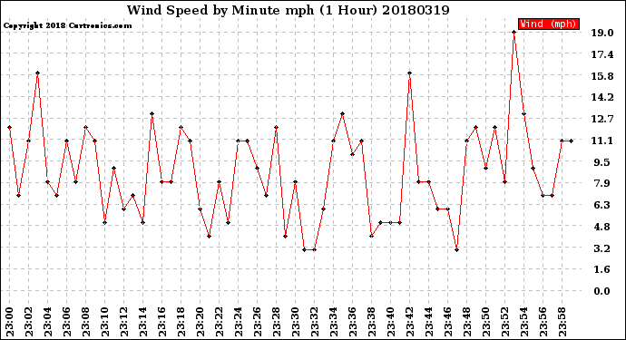 Milwaukee Weather Wind Speed<br>by Minute mph<br>(1 Hour)