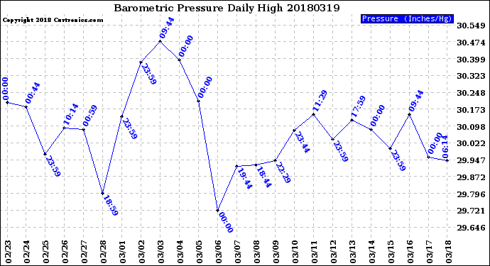 Milwaukee Weather Barometric Pressure<br>Daily High