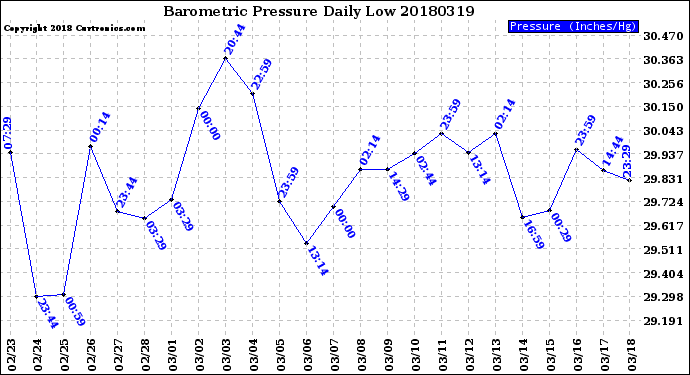 Milwaukee Weather Barometric Pressure<br>Daily Low