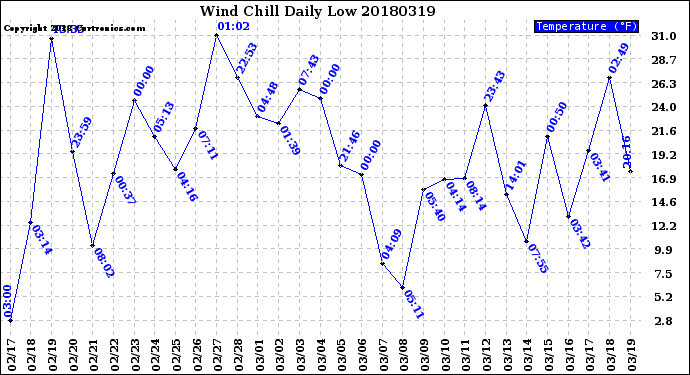 Milwaukee Weather Wind Chill<br>Daily Low