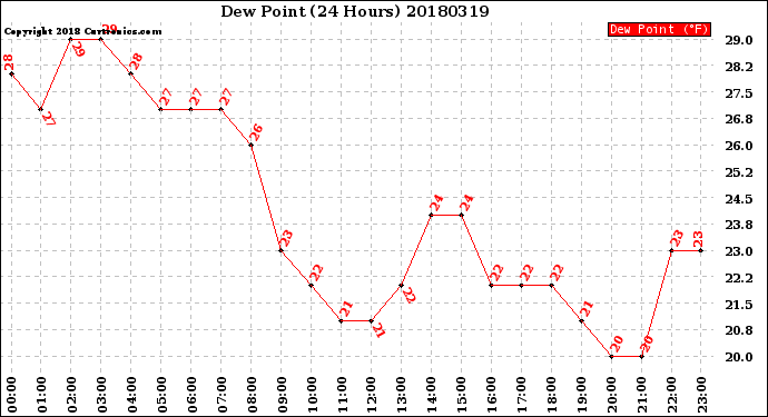 Milwaukee Weather Dew Point<br>(24 Hours)
