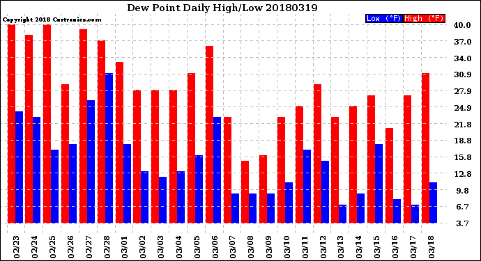 Milwaukee Weather Dew Point<br>Daily High/Low