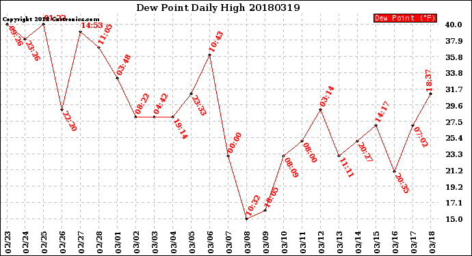 Milwaukee Weather Dew Point<br>Daily High