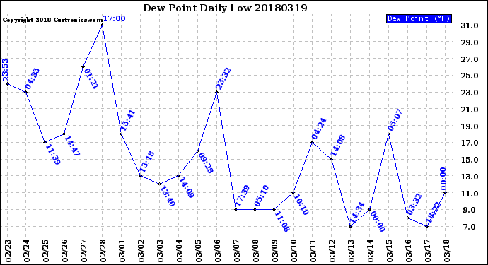 Milwaukee Weather Dew Point<br>Daily Low