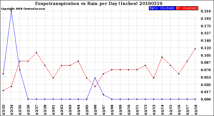 Milwaukee Weather Evapotranspiration<br>vs Rain per Day<br>(Inches)