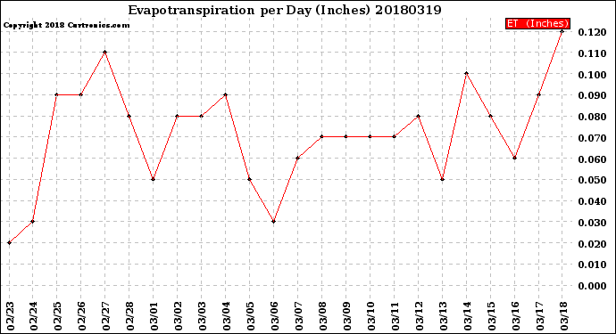 Milwaukee Weather Evapotranspiration<br>per Day (Inches)