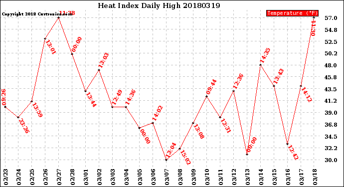 Milwaukee Weather Heat Index<br>Daily High