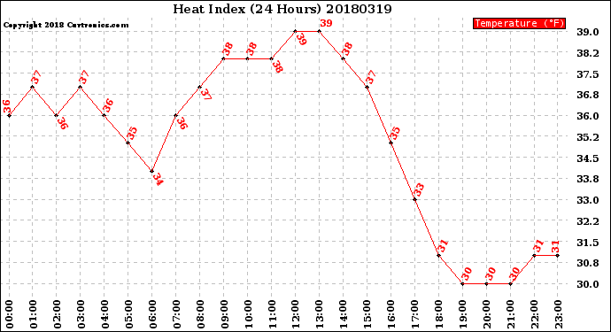 Milwaukee Weather Heat Index<br>(24 Hours)