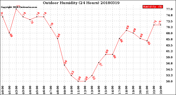 Milwaukee Weather Outdoor Humidity<br>(24 Hours)