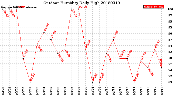 Milwaukee Weather Outdoor Humidity<br>Daily High