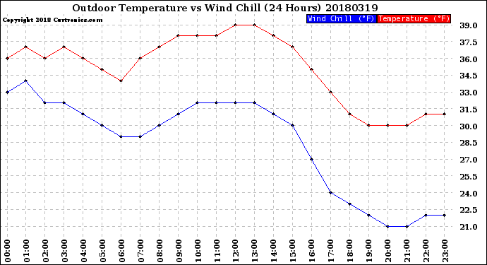 Milwaukee Weather Outdoor Temperature<br>vs Wind Chill<br>(24 Hours)