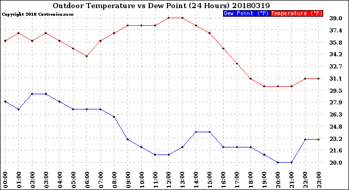 Milwaukee Weather Outdoor Temperature<br>vs Dew Point<br>(24 Hours)