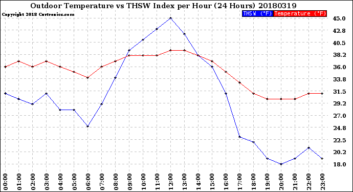 Milwaukee Weather Outdoor Temperature<br>vs THSW Index<br>per Hour<br>(24 Hours)