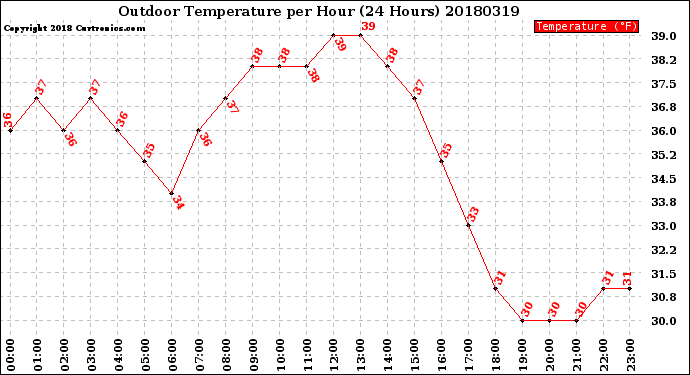 Milwaukee Weather Outdoor Temperature<br>per Hour<br>(24 Hours)