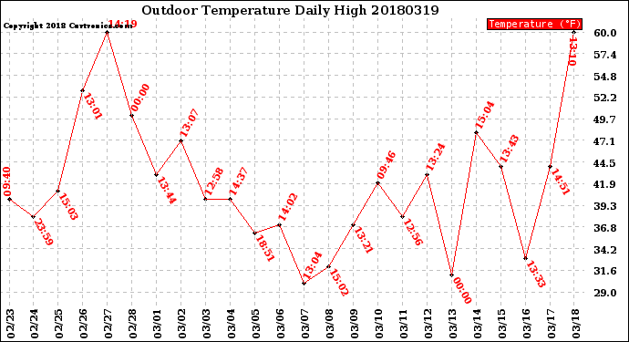 Milwaukee Weather Outdoor Temperature<br>Daily High