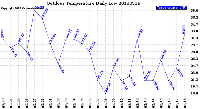 Milwaukee Weather Outdoor Temperature<br>Daily Low