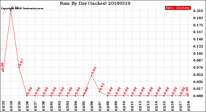 Milwaukee Weather Rain<br>By Day<br>(Inches)