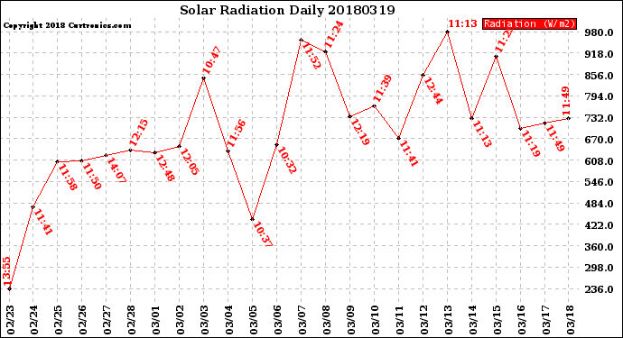 Milwaukee Weather Solar Radiation<br>Daily