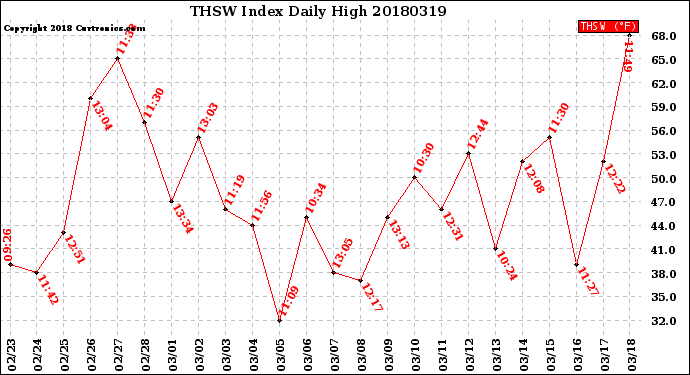 Milwaukee Weather THSW Index<br>Daily High