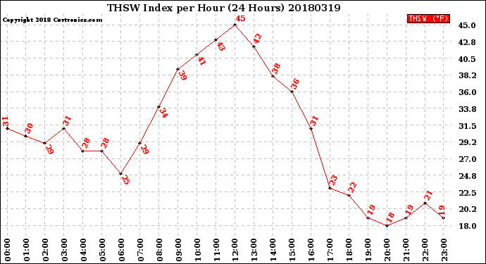 Milwaukee Weather THSW Index<br>per Hour<br>(24 Hours)