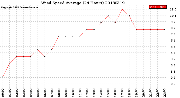 Milwaukee Weather Wind Speed<br>Average<br>(24 Hours)
