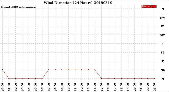 Milwaukee Weather Wind Direction<br>(24 Hours)