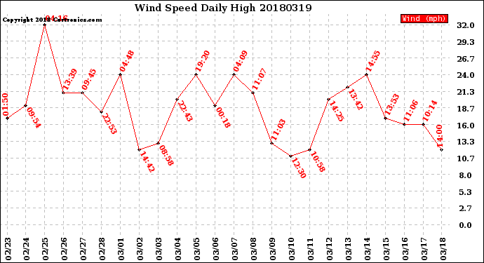 Milwaukee Weather Wind Speed<br>Daily High