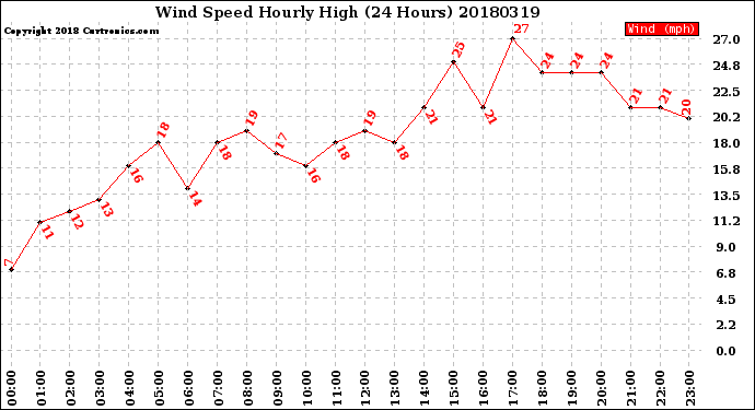 Milwaukee Weather Wind Speed<br>Hourly High<br>(24 Hours)