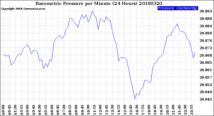 Milwaukee Weather Barometric Pressure<br>per Minute<br>(24 Hours)