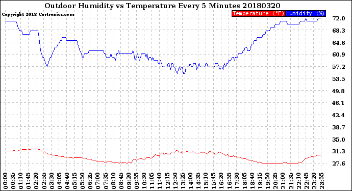 Milwaukee Weather Outdoor Humidity<br>vs Temperature<br>Every 5 Minutes