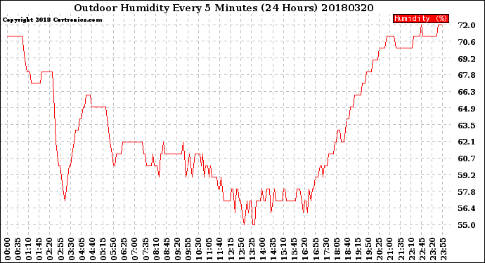 Milwaukee Weather Outdoor Humidity<br>Every 5 Minutes<br>(24 Hours)