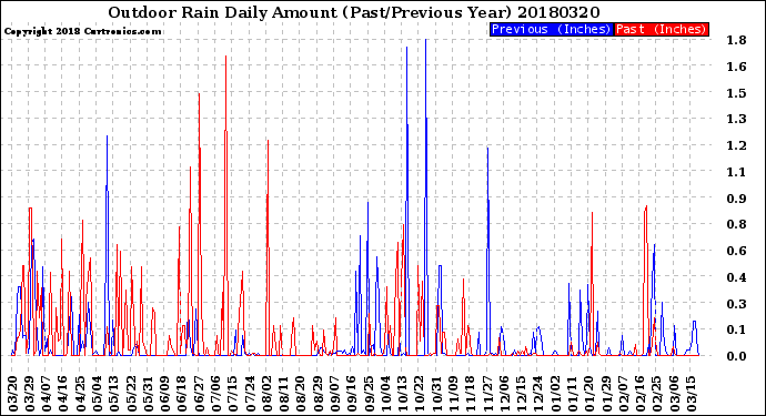 Milwaukee Weather Outdoor Rain<br>Daily Amount<br>(Past/Previous Year)