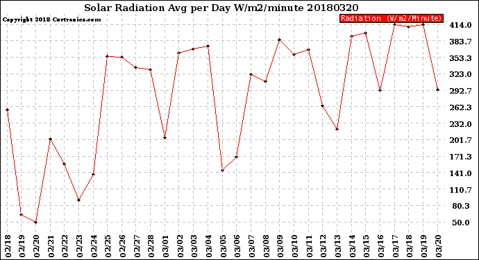Milwaukee Weather Solar Radiation<br>Avg per Day W/m2/minute