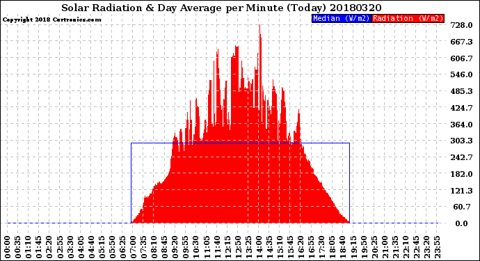 Milwaukee Weather Solar Radiation<br>& Day Average<br>per Minute<br>(Today)