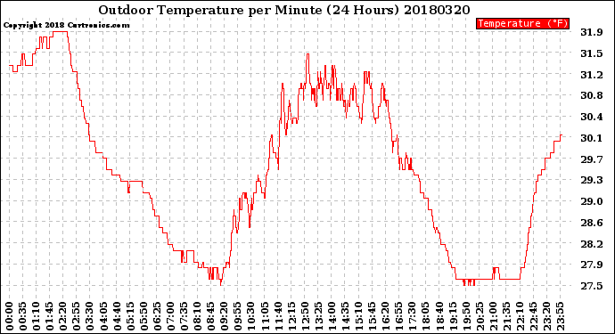 Milwaukee Weather Outdoor Temperature<br>per Minute<br>(24 Hours)