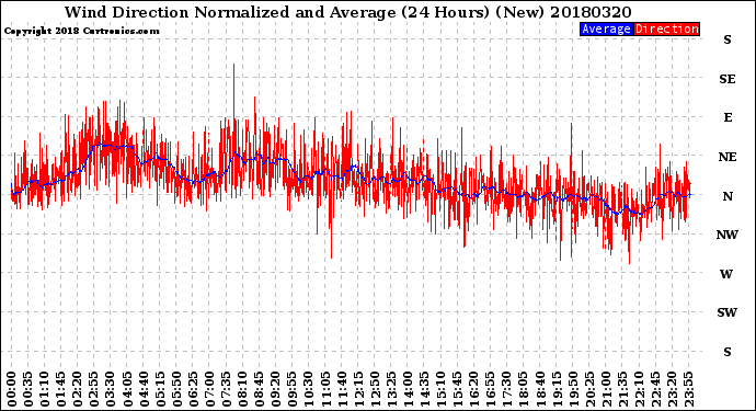 Milwaukee Weather Wind Direction<br>Normalized and Average<br>(24 Hours) (New)