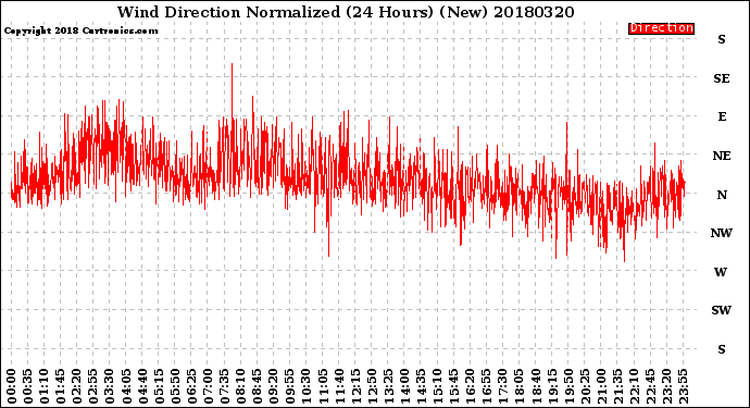 Milwaukee Weather Wind Direction<br>Normalized<br>(24 Hours) (New)