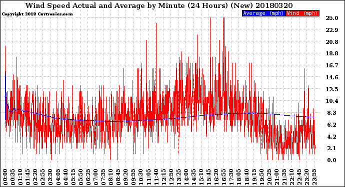 Milwaukee Weather Wind Speed<br>Actual and Average<br>by Minute<br>(24 Hours) (New)