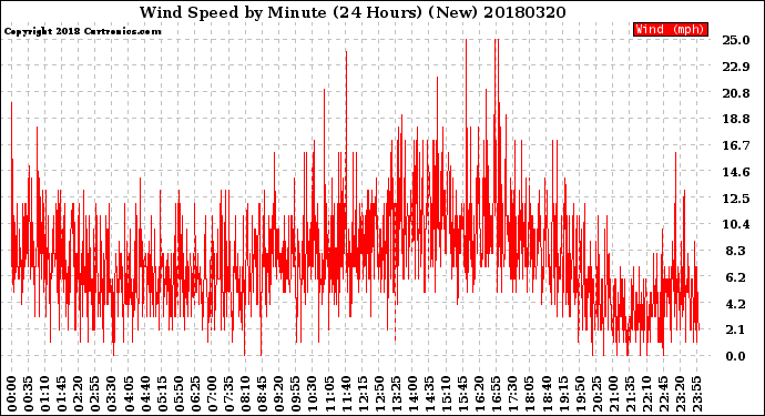 Milwaukee Weather Wind Speed<br>by Minute<br>(24 Hours) (New)