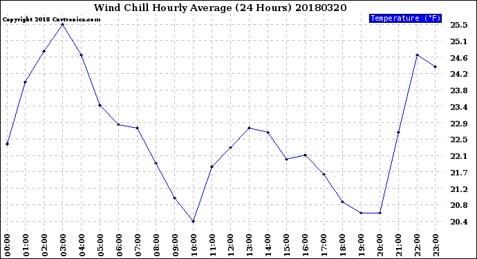 Milwaukee Weather Wind Chill<br>Hourly Average<br>(24 Hours)