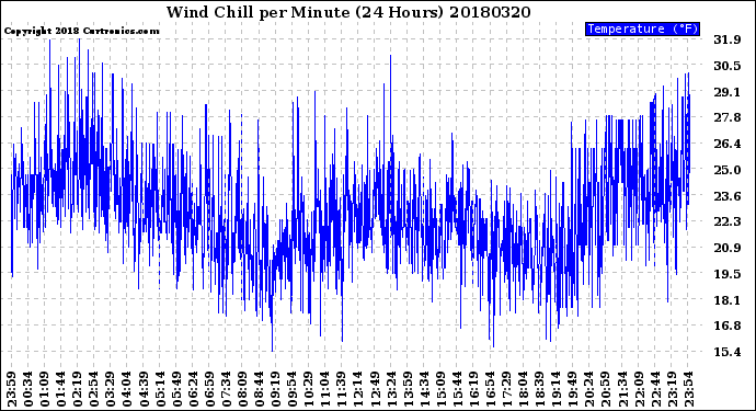 Milwaukee Weather Wind Chill<br>per Minute<br>(24 Hours)