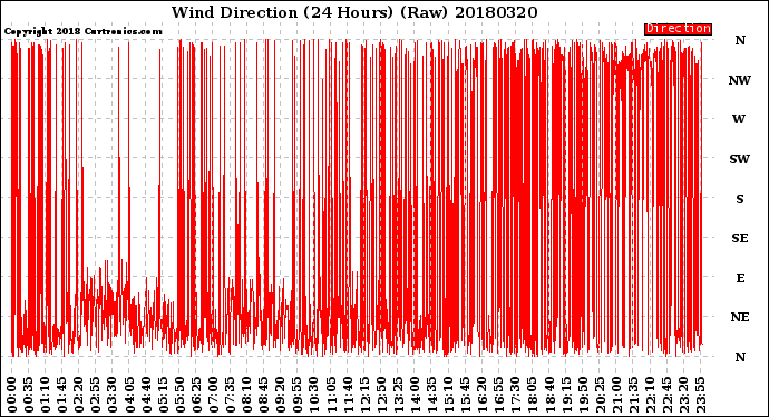 Milwaukee Weather Wind Direction<br>(24 Hours) (Raw)