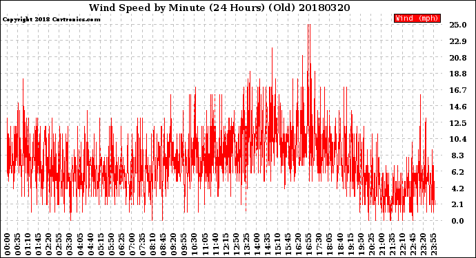 Milwaukee Weather Wind Speed<br>by Minute<br>(24 Hours) (Old)