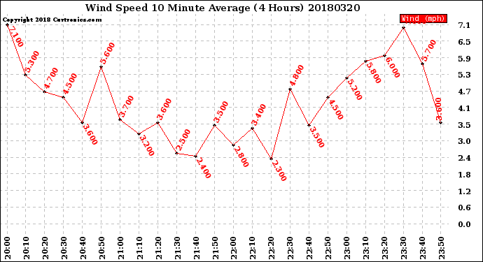 Milwaukee Weather Wind Speed<br>10 Minute Average<br>(4 Hours)